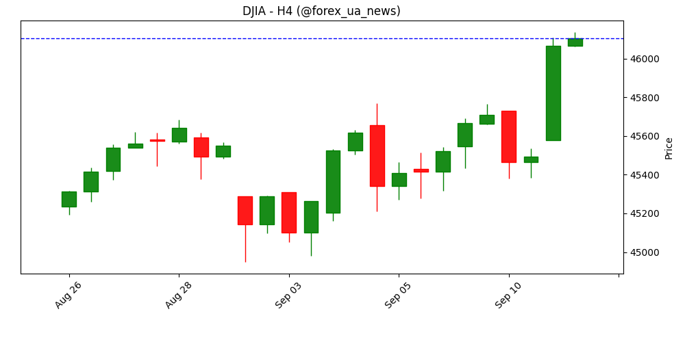 Dow Jones Futures знизилися з максимумів перед даними про споживчу довіру в США 📉
