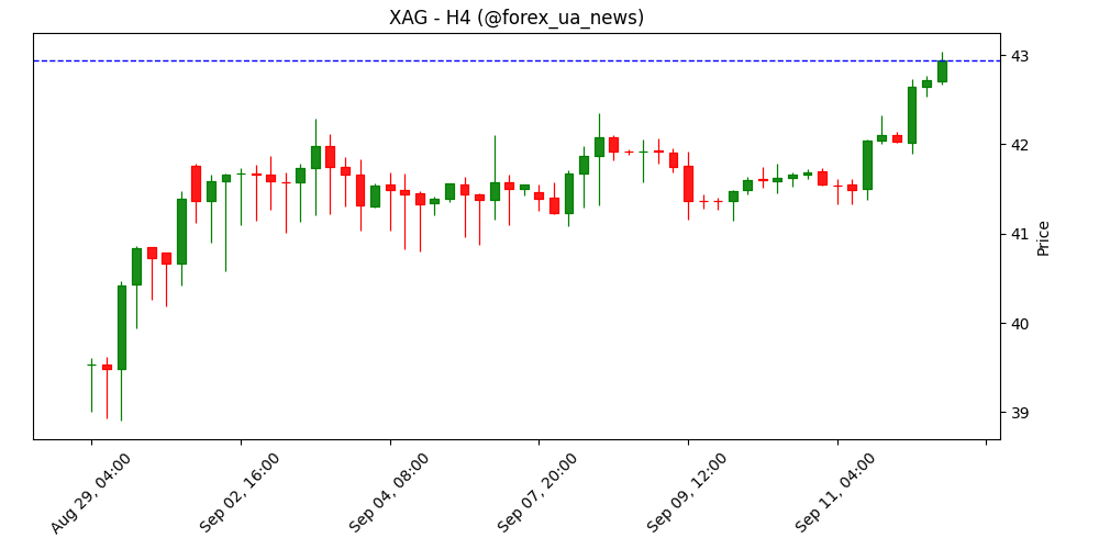 Ціни на срібло сьогодні: XAG/USD підросло 📈