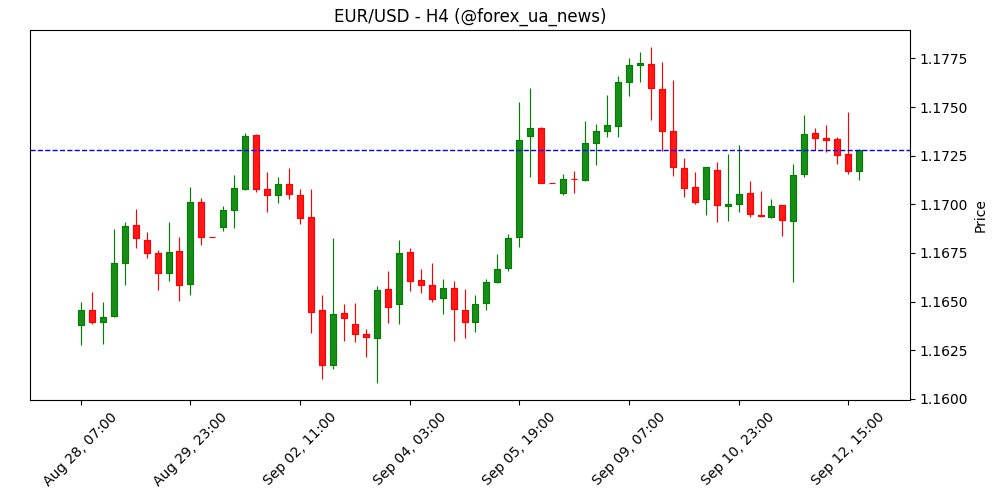 EUR/USD має потенціал протестувати 1.1760 – UOB Group 💶💵