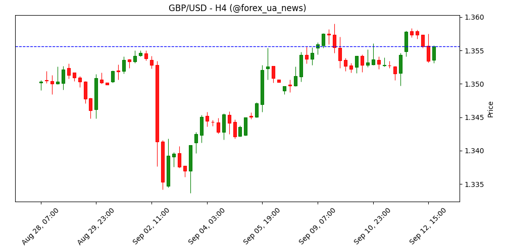 GBP/USD: готова протестувати рівень 1.3595 – UOB Group 📈