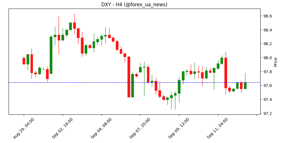 Індекс долара США (DXY) відновився, але застряг на 97.80 💵