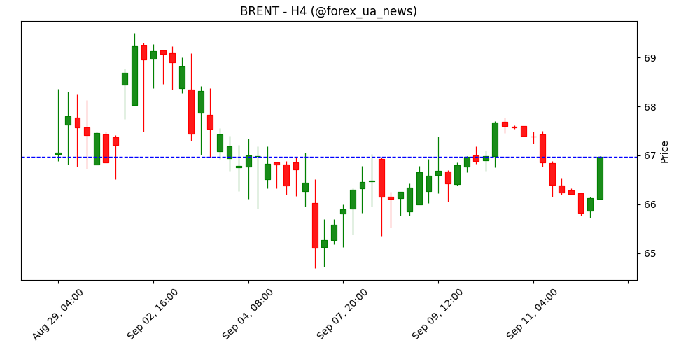 OPEC, навпаки, прогнозує дефіцит пропозиції – Commerzbank 🛢️