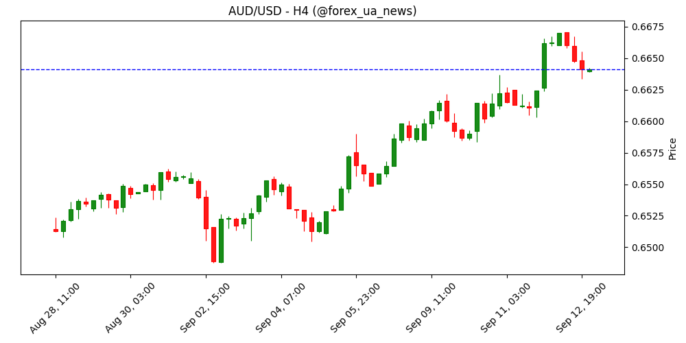 Австралійський долар тримається на китайських даних 💹