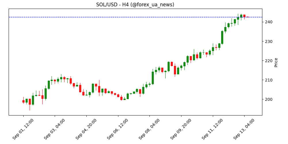 Аналітик Ali Martinez ставить таргет $1,314 по SOL після breakout чаші з ручкою на weekly