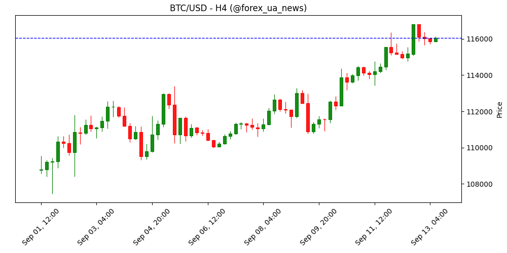 Bitdeer наростив власні майнінгові потужності на 35% — 30 EH/s і 375 BTC видобуто в серпні