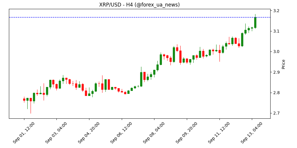 XRP тримає $3.17 перед SEC‑датами 18–25 жовтня — ф'ючерси і техніка штовхають до прориву
