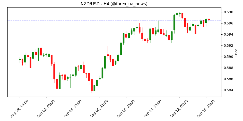 NZD — один із найгірших гравців G10 у 2025 — Rabobank