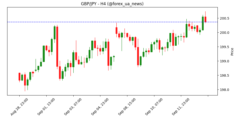 GBP/JPY пробив 200.00 — увага на рішення BoE і BoJ 📈