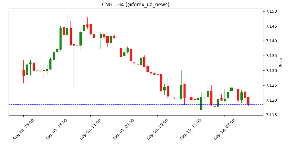 USD/CNH: ймовірно торгуватиметься в діапазоні 7.1160/7.1330 — UOB Group