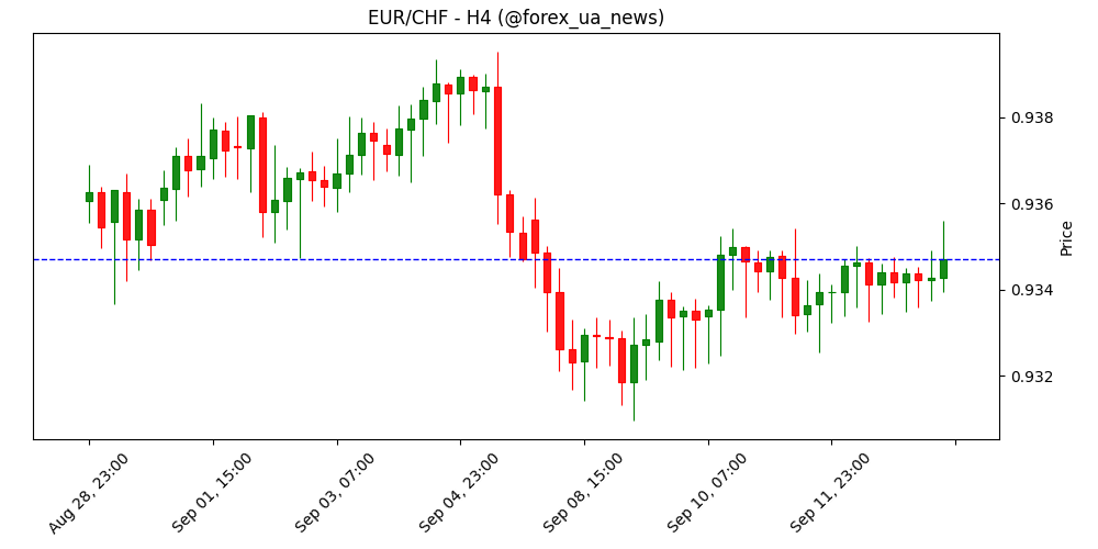 EUR/CHF стабілізується — євро підтягується на «яструбих» сигналах ECB, швейцарська дисінфляція загострюється 📈