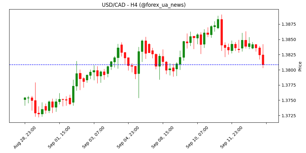 Канада FX сьогодні: канадський долар чекає вирішальних даних CPI