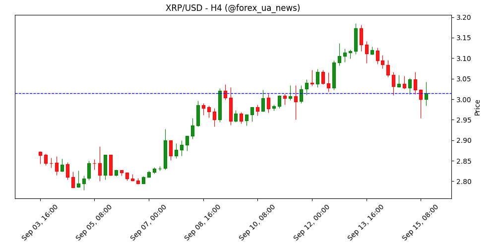 Прогноз ціни Ripple: ризики падіння XRP зберігаються на тлі низької активності мережі