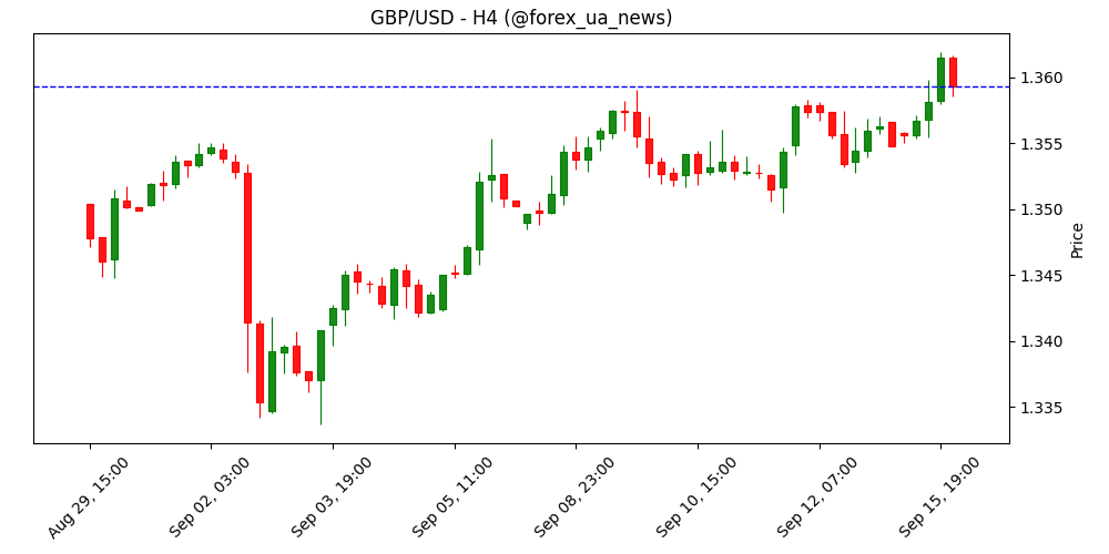 GBP/USD піднімається — розбіжність політики Fed і BoE на користь фунта
