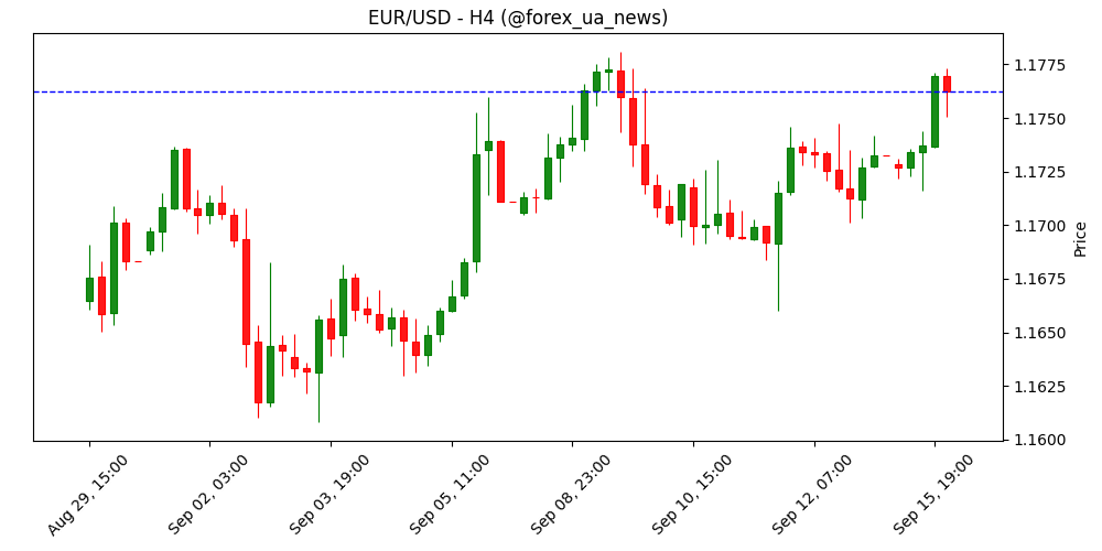 EUR/USD подовжує зростання на тлі очікувань скорочення ставок ФРС, що тисне на долар США