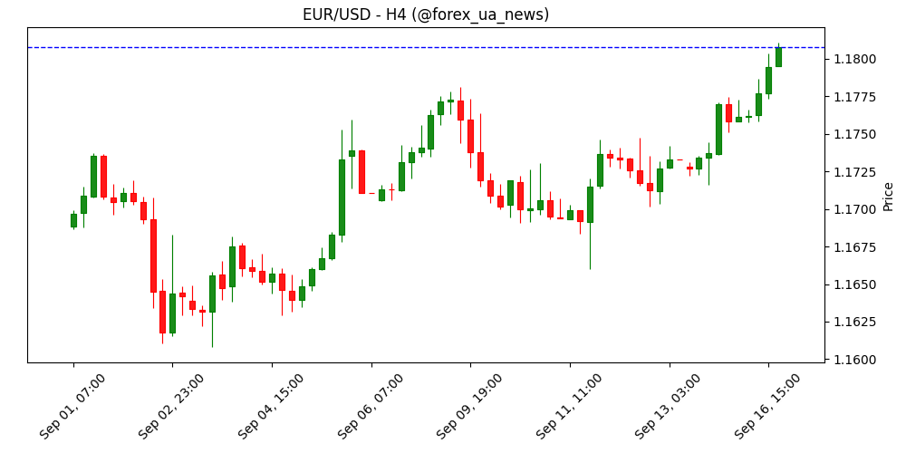 Прогноз EUR/USD: європейки тримають ініціативу перед стартом засідання ФРС 📈