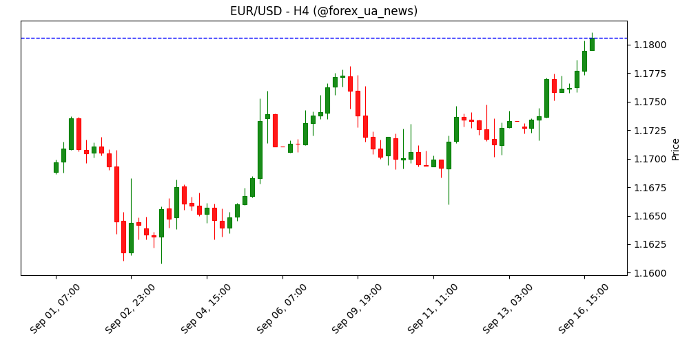 EUR/USD залишається в покупці після позитивного інвестоптимізму в Німеччині