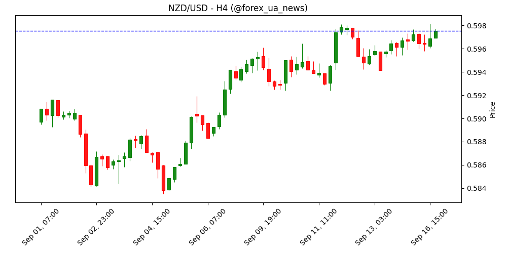 NZD/USD може вийти вище 0.5990 — UOB Group