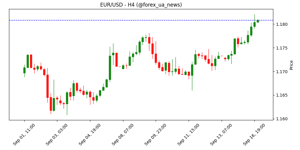 EUR/USD тримається вище 1.1800 після сильних даних по роздрібних продажах у США 📊