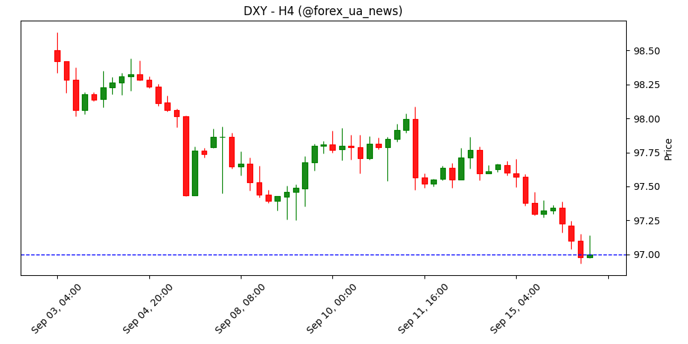 Виробництво в США зросло на 0.1% у серпні проти очікуваного спаду -0.1% 🇺🇸