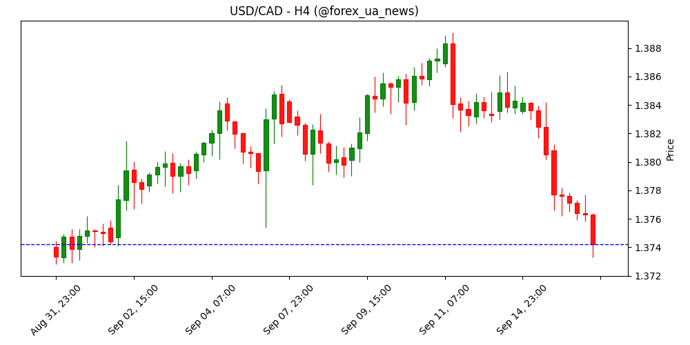 USD/CAD слабшає на тлі м’якого CPI Канади та очікувань зниження ставки BoC 🇨🇦💵
