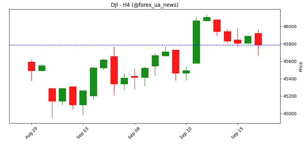 Промисловий Dow Jones просів перед рішенням ФРС 📉