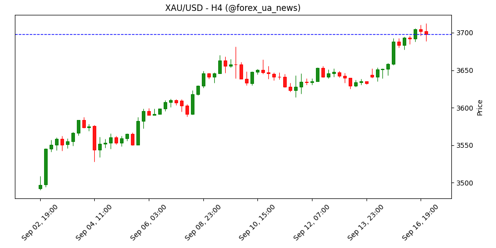 Прогноз ціни на золото: XAU/USD зупинилось біля $3.700 напередодні рішення ФРС ✨