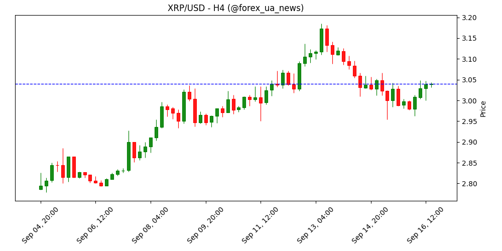 Прогноз Ripple: XRP тримається вище $3 перед запуском ETF XRPR 🚀
