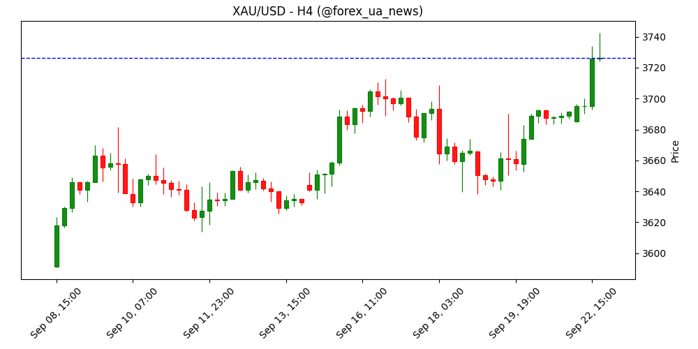Золото продовжує рекордне ралі на очікуваннях пом'якшення Fed і попиті за притулком