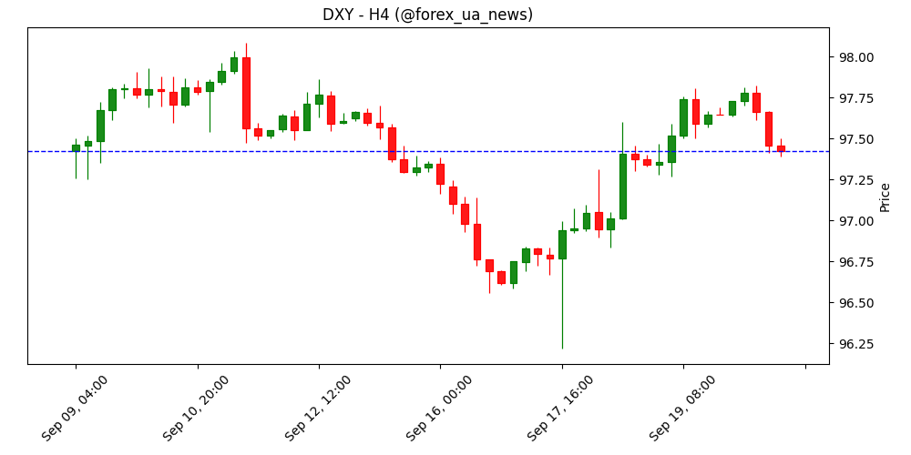 Fed (Bostic): поки мало підстав для подальших знижень ставок