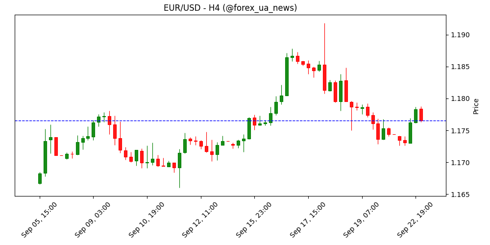 Євро втримується на фоні «яструбиних» заяв Fed і покращення споживчої впевненості 💶