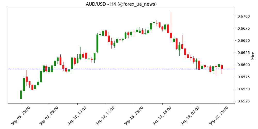 Прогноз AUD/USD: упертість інфляції, обережність RBA, невизначеність Китаю