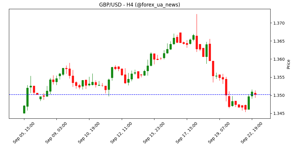 GBP/USD відскочив, коли долар послаб, але ризики в UK гальмують ріст