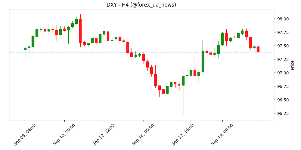 Fed's Miran вважає, що процентна ставка Fed на 200 б.п. завищена