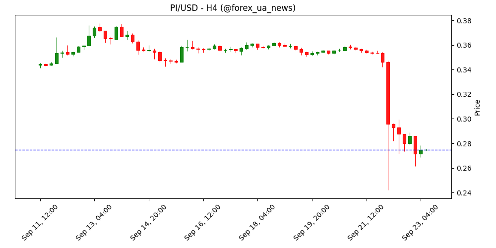 Прогноз ціни Pi Network: PI готується до затяжного падіння на фоні просадки ринку 📉
