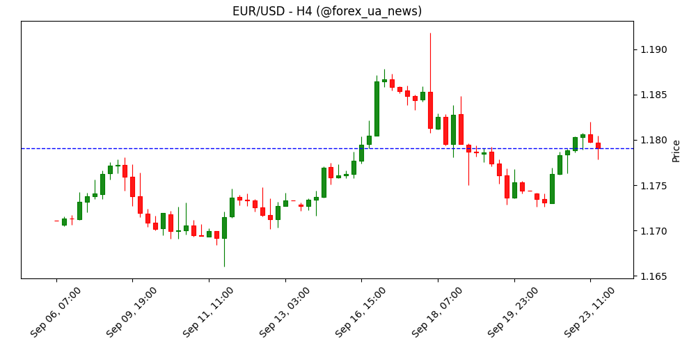 Прогноз EUR/USD: Євро буксує після змішаних PMI 📉