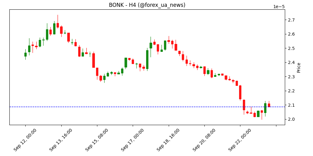 Прогноз цін на мем-коїни: BONK, WIF, TOSHI на роздоріжжі під час обвалу крипторинку 🚨