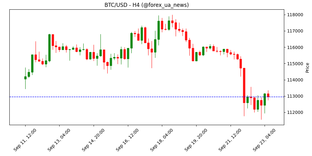 Прогноз ціни Bitcoin: BTC стабілізується попри відтік з ETF та масові ліквідації, що сигналять ведмежий настрій 🐻