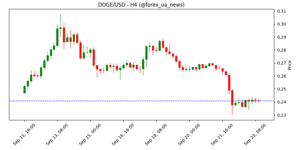 Прогноз Dogecoin: DOGE буксує, кити фіксують прибутки на тлі слабкої активності мережі 🐶