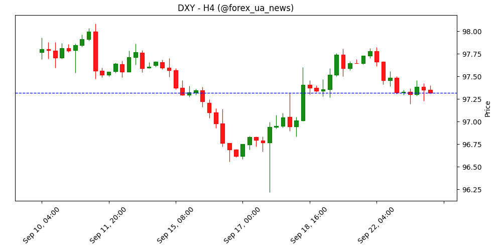 Bowman з ФРС: побоюється, що Центробанк запізнюється з реакцією на слабкий ринок праці 📉