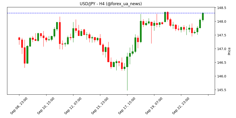 USD/JPY стрибає до 148.30 після обережних заяв Пауелла щодо ставок 💵