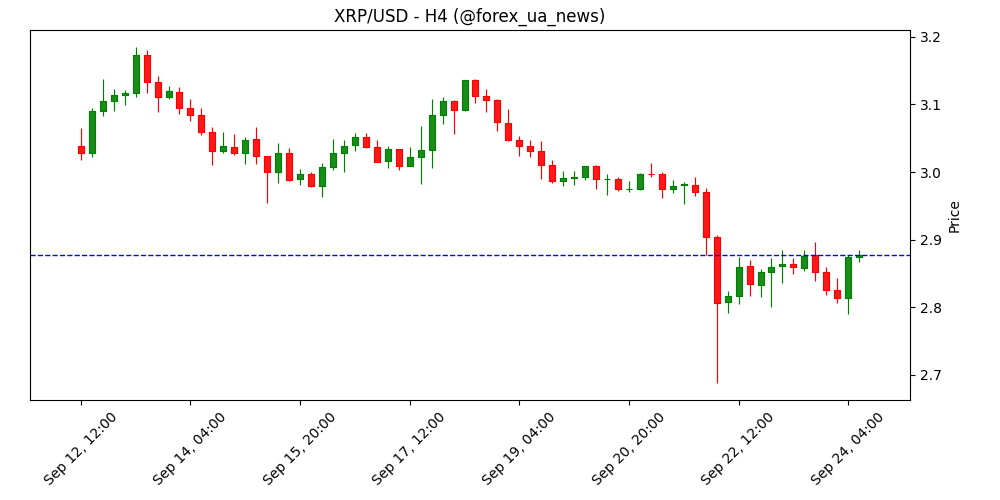 Крипторинок сьогодні: Bitcoin, Ethereum та XRP скорочують втрати на фоні продажів від 'китів' 🐋