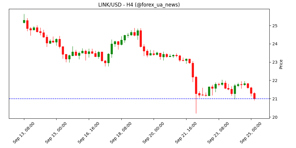 Прогноз Chainlink: LINK підходить до ключової підтримки, тиск продажів росте, але включається «купівля на просіданні» ⚡️