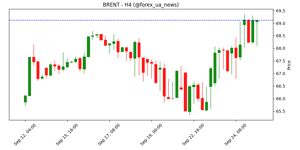 Ціна на нафту сьогодні: WTI відкриває Європу в мінусі 🛢️
