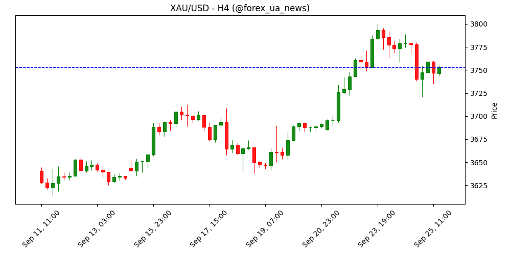 Трейдери золота без чіткої позиції, ринок чекає даних з США та коментарів ФРС ✨