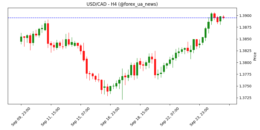 Прогноз USD/CAD: Тест верхньої межі прямокутника вище 1.3900 📈