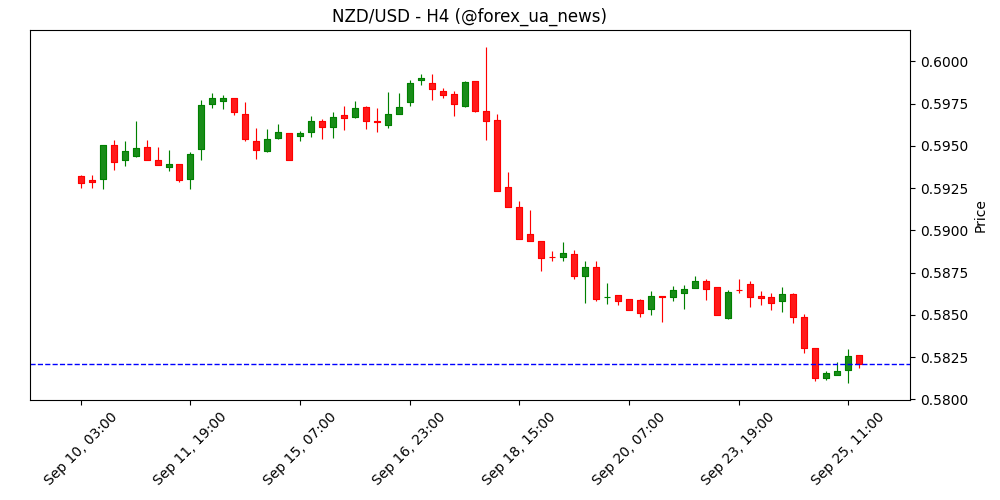 NZD/USD пробив 0.5800 попри зростання ставок на зниження від RBNZ 📈
