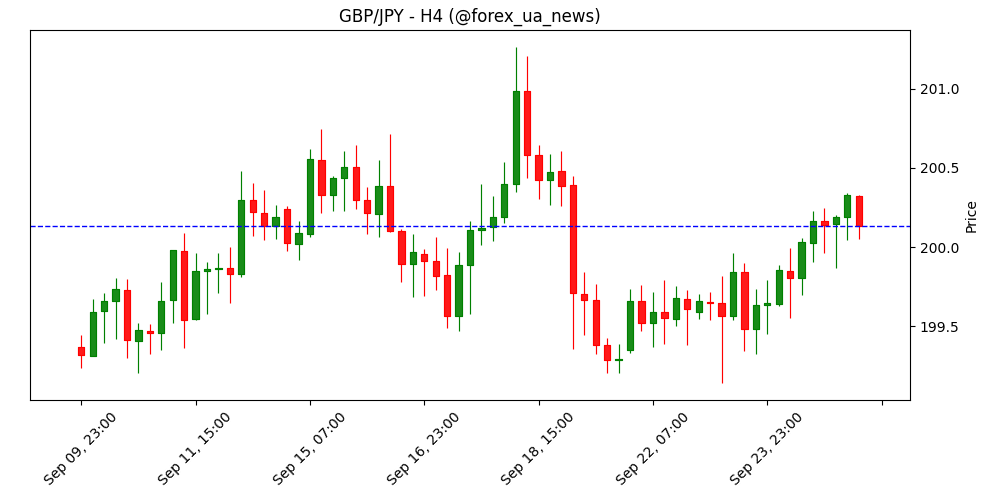 Прогноз GBP/JPY: бики тестують опір у зоні 200.30 📈