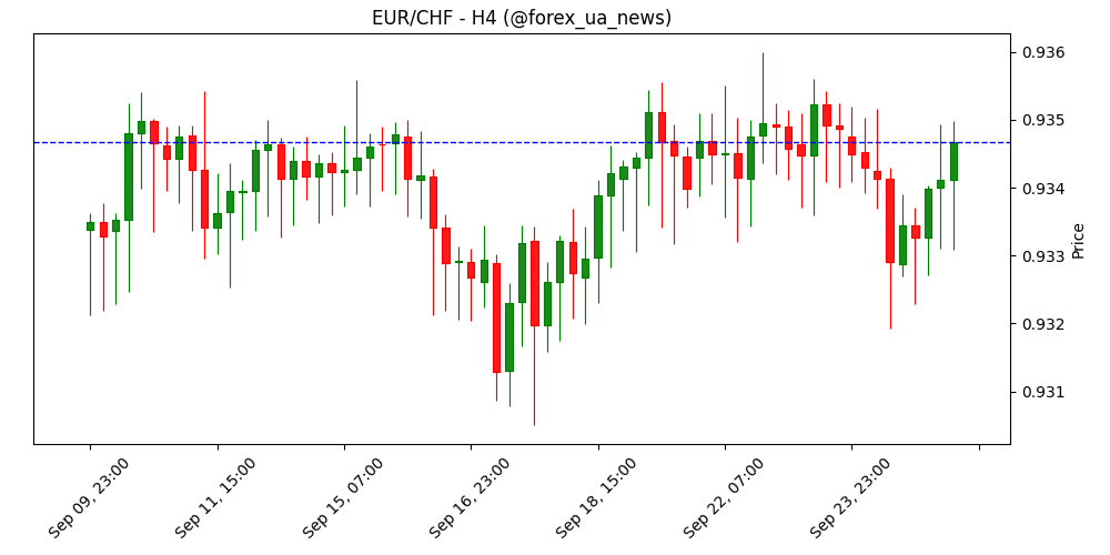 EUR/CHF тримається вище ключової лінії тренду – Société Générale 📉