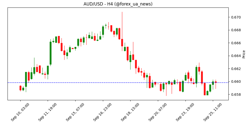 AUD/USD: ймовірна торгівля в нижчому діапазоні 0.6565–0.6605 – UOB Group ⚡️