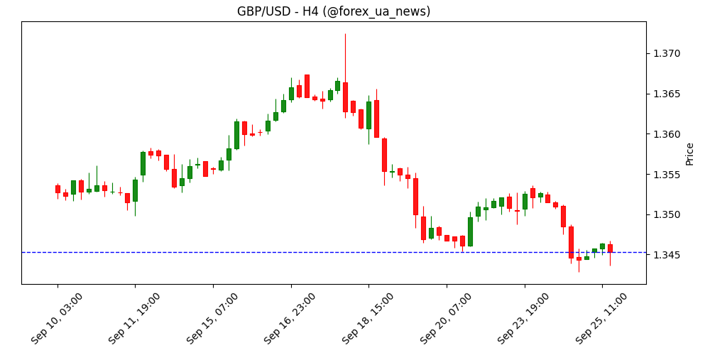 Прогноз GBP/USD: уразливість біля 50% Fibo, ринок чекає дані з США 📉